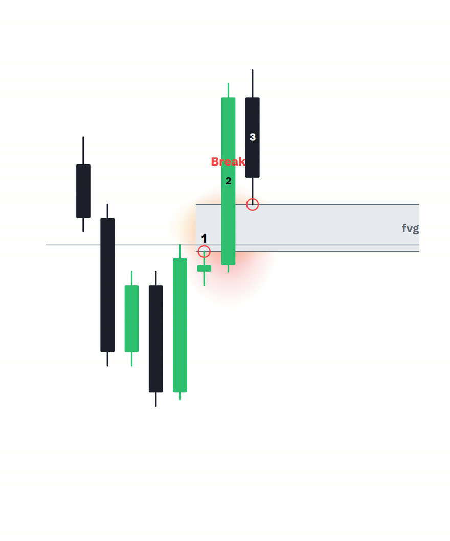 The three candles of the fair value gap numbered 1, 2 and 3, with the two wick tips ringed in red